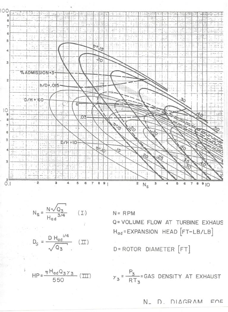 Ns Ds Diagram